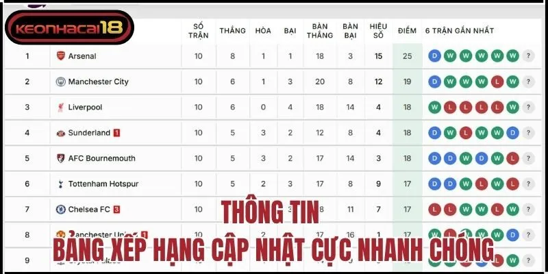 Thông tin bảng xếp hạng cập nhật cực nhanh chóng
